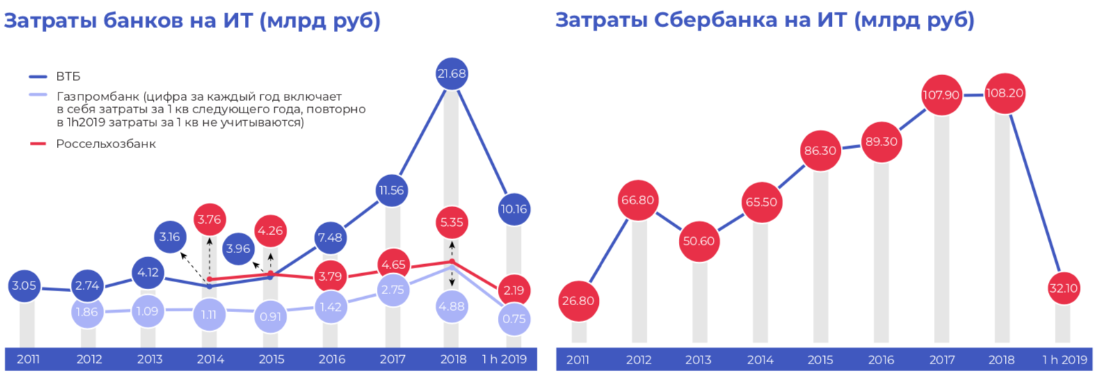 Какие года после 2020. Затраты на цифровую трансформацию традиционных банков. Цифровая трансформация в России. Цифровая трансформация диаграмма. Показатели цифровой трансформации.