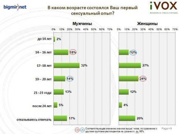 До 16 и старше: во сколько лет звезды лишились девственности