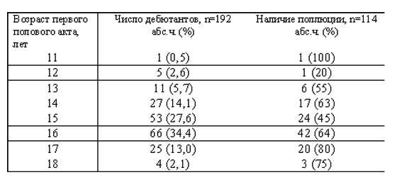 До 16 и старше: во сколько лет звезды лишились девственности